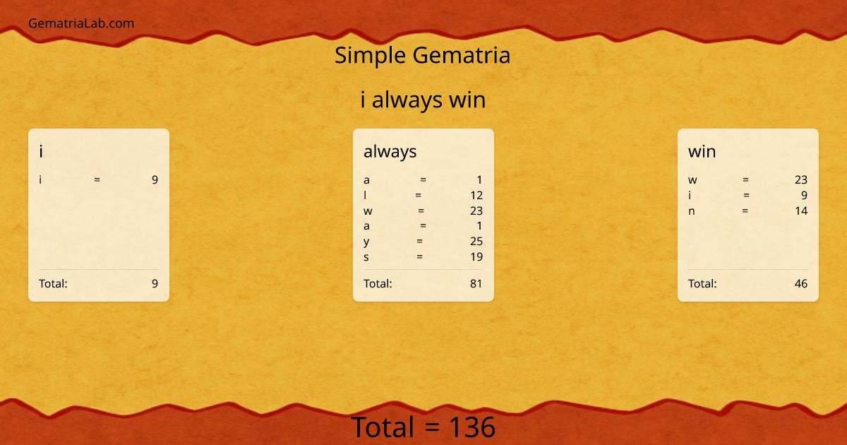 i always win in simple Gematria